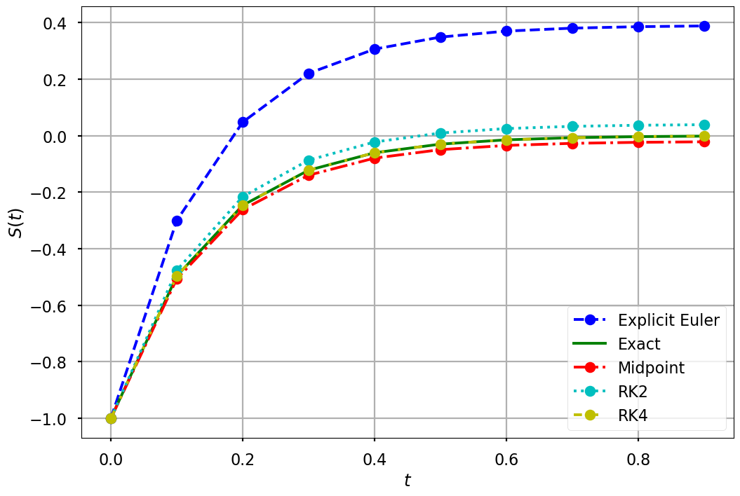 Lecture 03: Numerical Integration Methods — UCSD PHYS 141/241